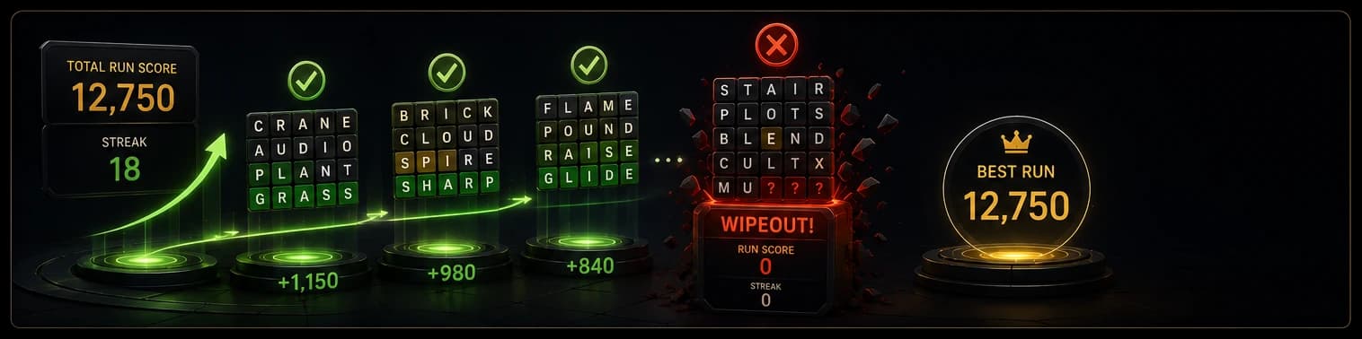 The Continuous Arcade Run (Accumulation vs. Wipeout)
